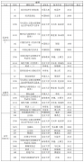 2022年10月安徽自考教材启用情况七